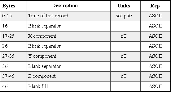 HED CDF data record format