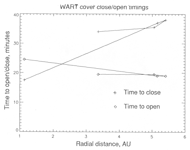 Open/close cover times vs AU